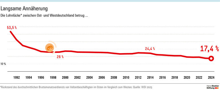 Infografik: Im Jahr 2024 verdienten Vollzeitbeschäftigte in Ostdeutschland im Durchschnitt 17,4 Prozent weniger als Kolleginnen und Kollegen in Westdeutschland. In den vergangenen Jahren gab es jedoch einige Fortschritte: Seit 2014 ist die Lohnlücke um sieben Prozentpunkte kleiner geworden, während sich die Löhne in Ostdeutschland zuvor nur sehr langsam dem Westniveau angenähert hatten.