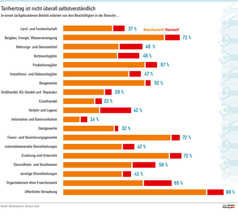 Infografik: Die Tarifabdeckung unterscheidet sich zwischen den Branchen stark. Sind es in der öffentlichen Verwaltung 98 Prozent, kommt die Informations- und Kommunikationsbranche nur auf 14 Prozent.