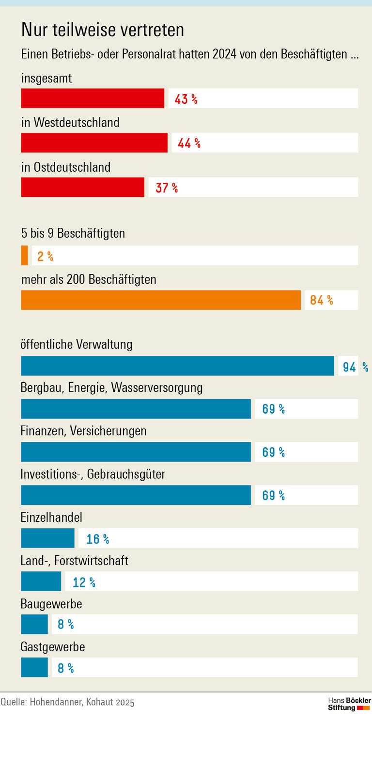 Infografik: 43 Prozent der Beschäftigten haben einen Betriebsrat.