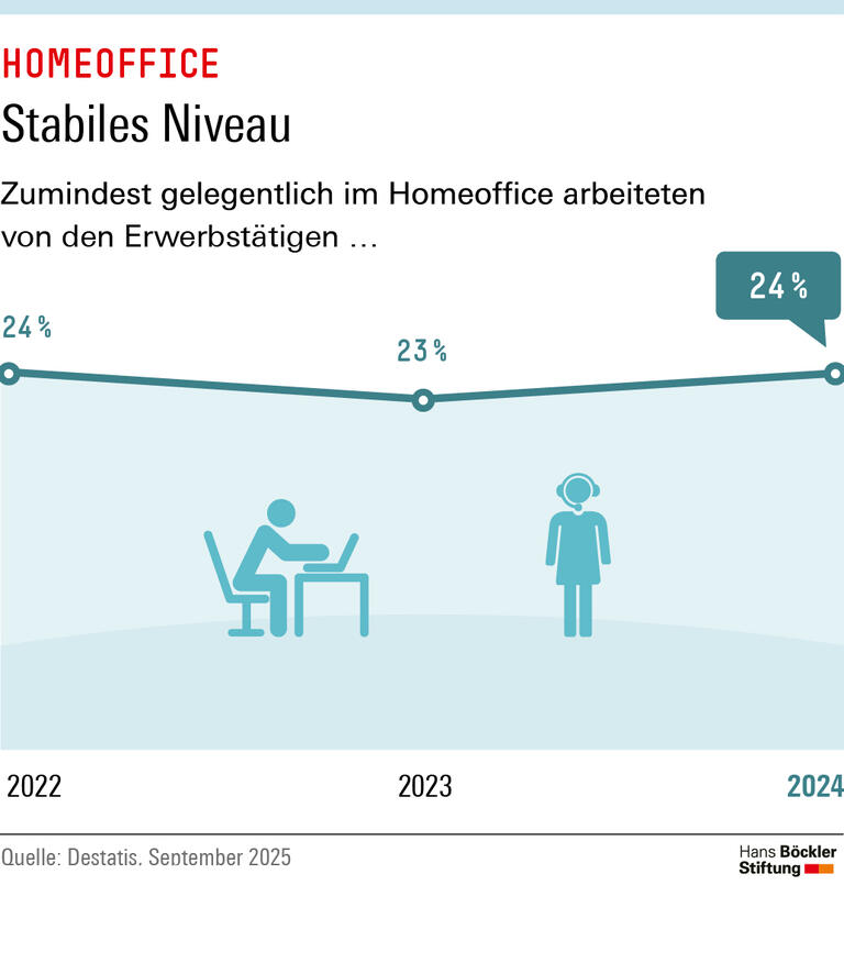 Infografik: Im Jahr 2024 arbeitete knapp ein Viertel aller Erwerbstätigen zumindest gelegentlich im Homeoffice. Damit lag der Anteil auf einem ähnlichen Niveau wie in den Jahren 2023 und 2022.