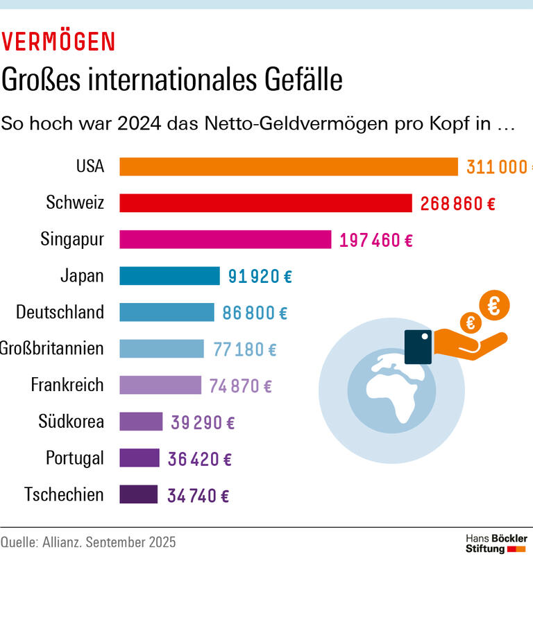 Infografik: Mit einem Netto-Geldvermögen von 86800 Euro pro Kopf lag Deutschland Ende 2024 auf Platz 13 von 57 untersuchten Ländern. Die USA belegten mit einem Pro-Kopf-Vermögen von 311000 Euro den ersten Platz, vor der Schweiz mit 268860 Euro und Singapur mit 197460 Euro. 