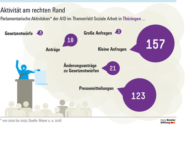 Im Themenfeld soziale Arbeit ist die AfD in Thüringen sehr aktiv.