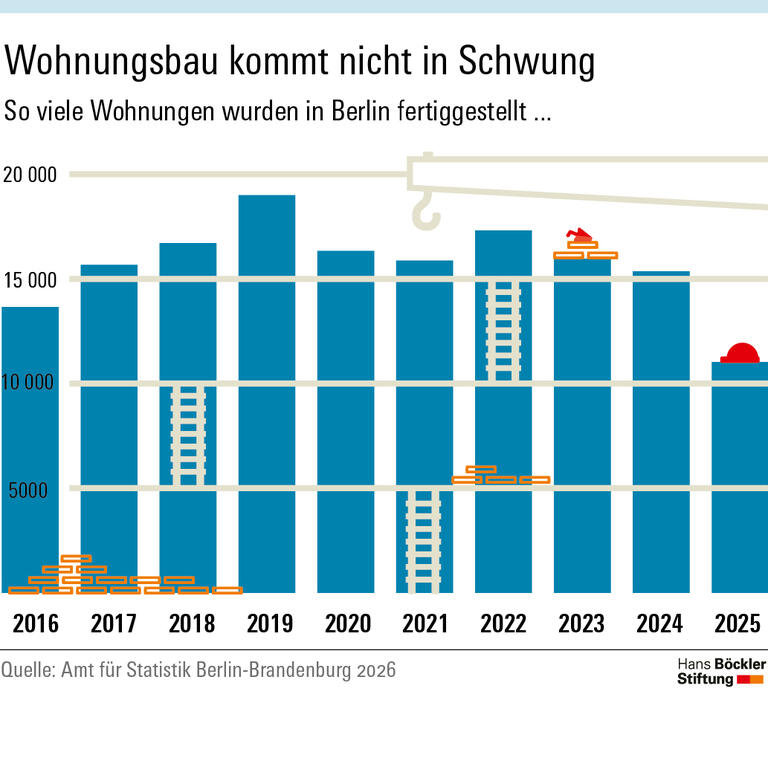 Infografik: Im Jahr 2025 wurden in Berlin nur etwa 11.000 Wohnungen fertiggestellt.
