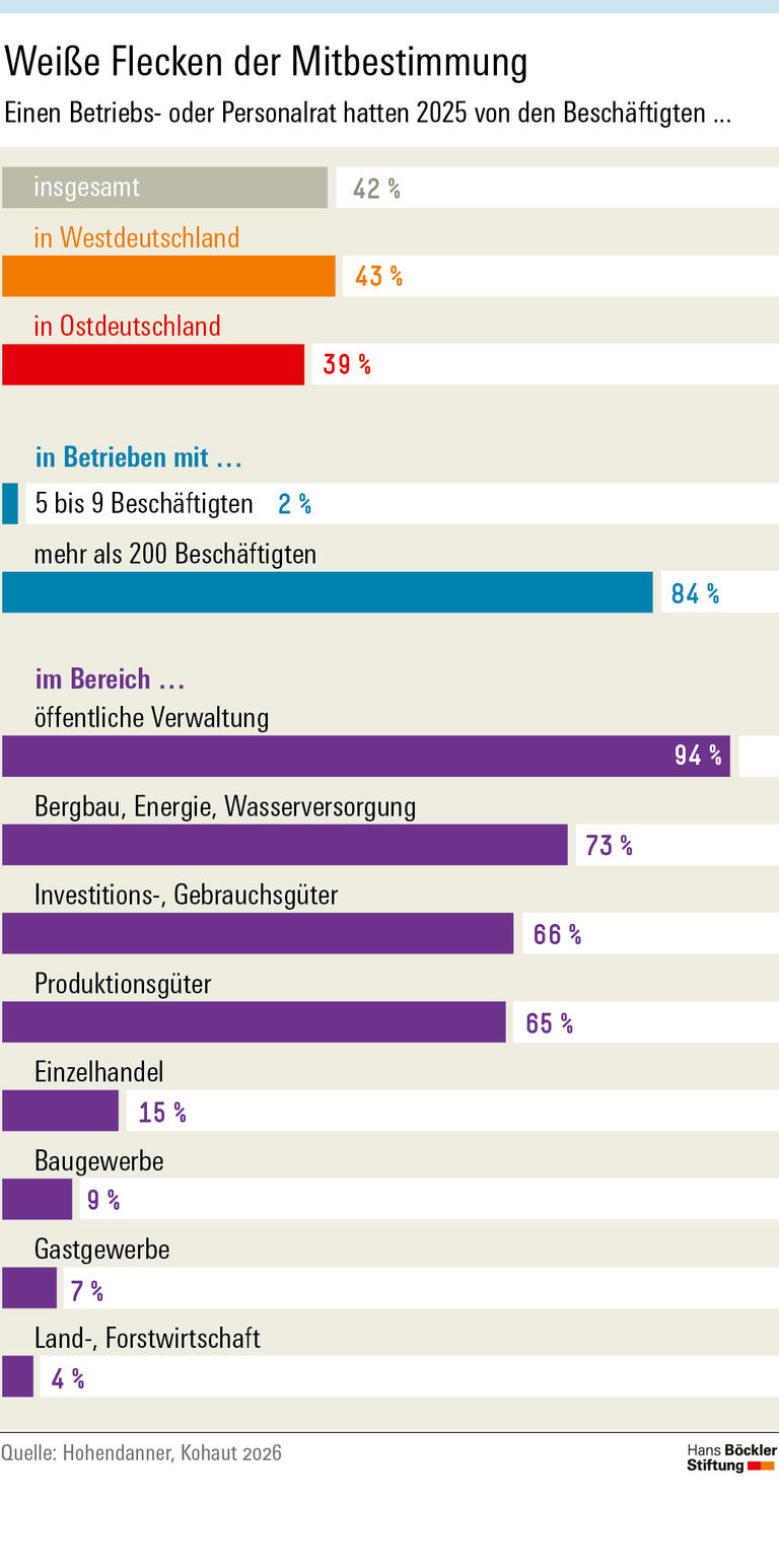 Infografik: Im Jahr 2025 hatten 42 Prozent der Beschäftigten in Deutschland einen Betriebs- oder Personalrat.