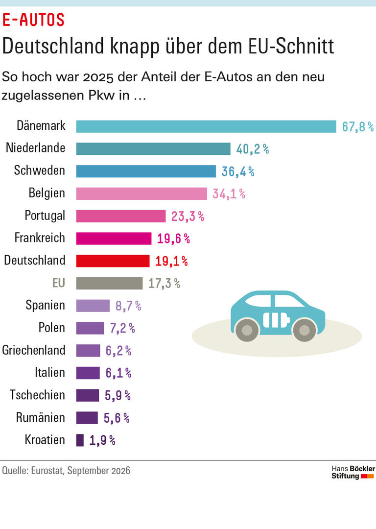 In Dänemark sind zwei Drittel der Neuzulassungen E-Autos, in Deutschland nur 20 Prozent.