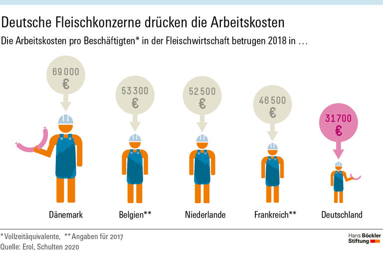 Deutsche Fleischkonzerne drücken die Arbeitskosten