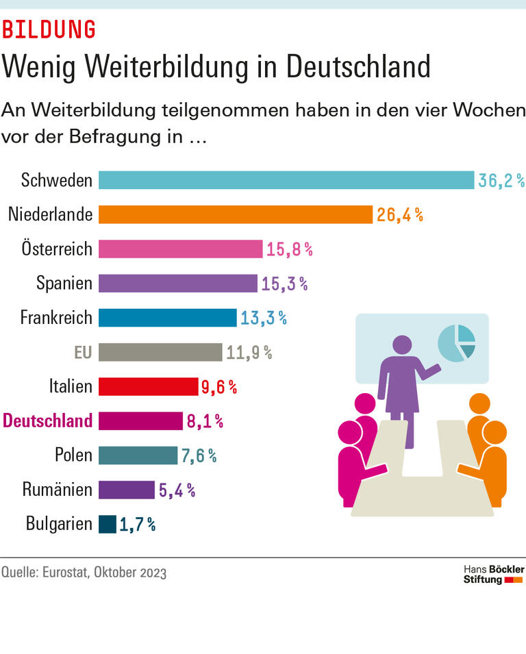 Wenig Weiterbildung in Deutschland