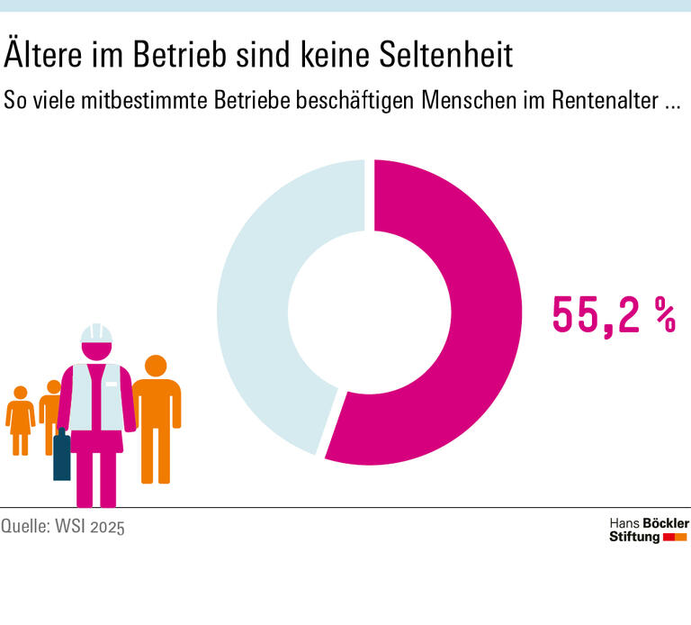 Infografik: 55 Prozent der mitbestimmten Betriebe beschäftigen Menschgen im Rentenalter.
