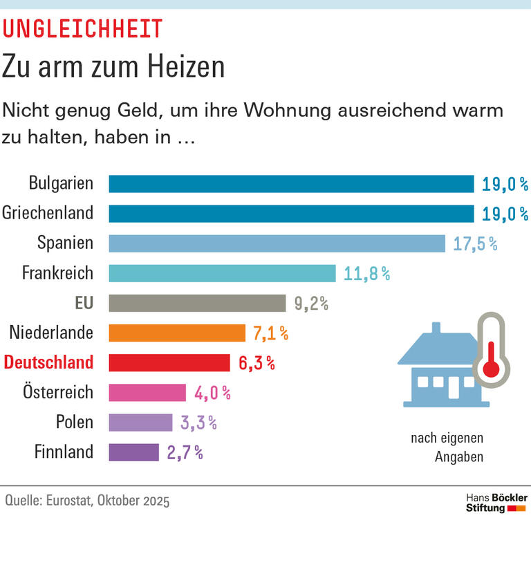 Infografik: In Bulgarien und Griechenland haben 19 Prozent der Bevölkerung nicht genug Geld, um ihre Wohnung ausreichend zu beheizen. In Deutschland sind es 6,3 Prozent, im EU-Schnitt 9,2 Prozent.