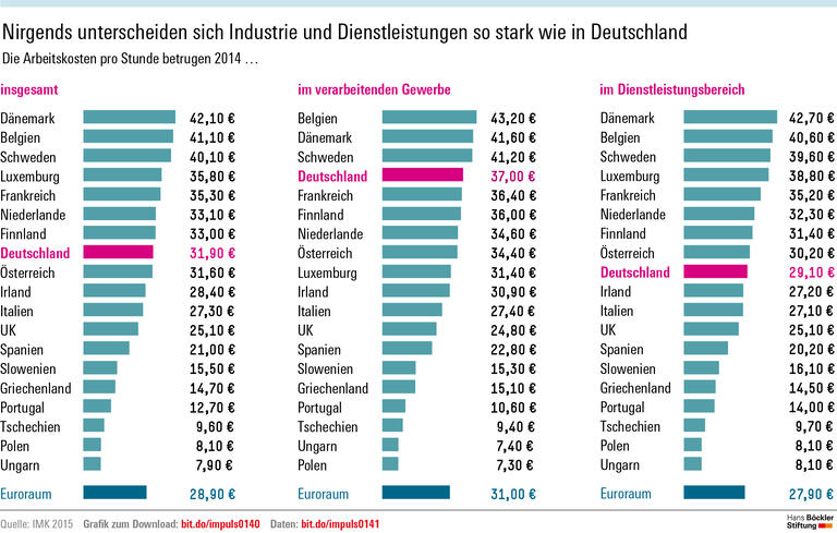 Nirgends unterscheiden sich Industrie und Dienstleistungen so stark wie in Deutschland 