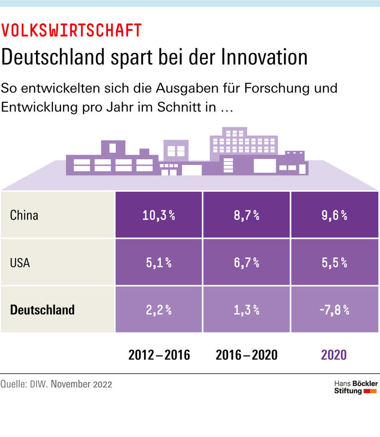 Deutschland spart bei der Innovation