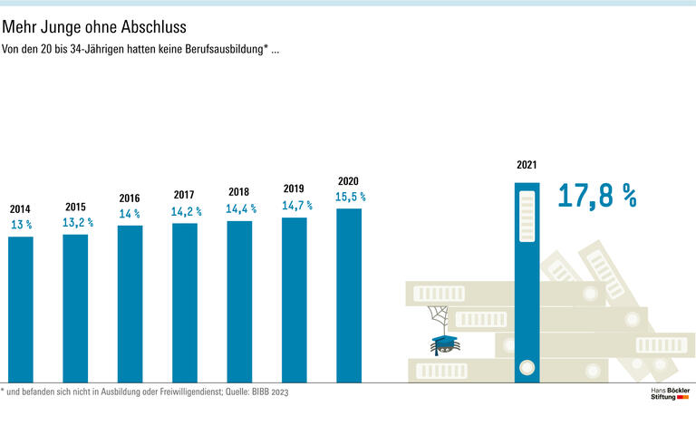 Mehr Junge ohne Abschluss