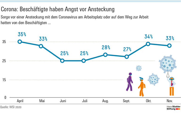 Corona: Beschäftigte haben Angst vor Ansteckung