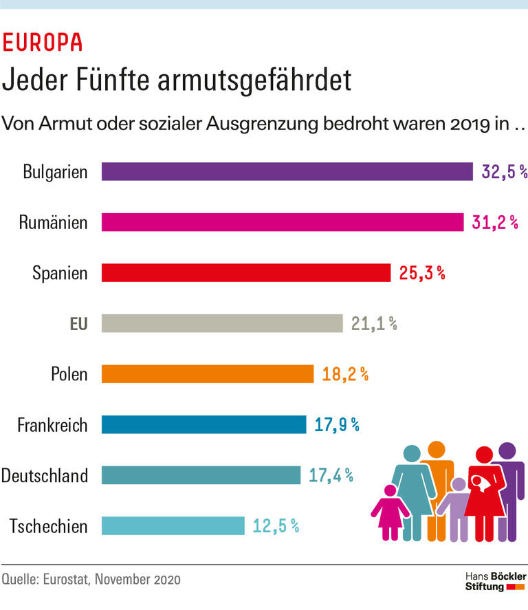 Jeder Fünfte armutsgefährdet