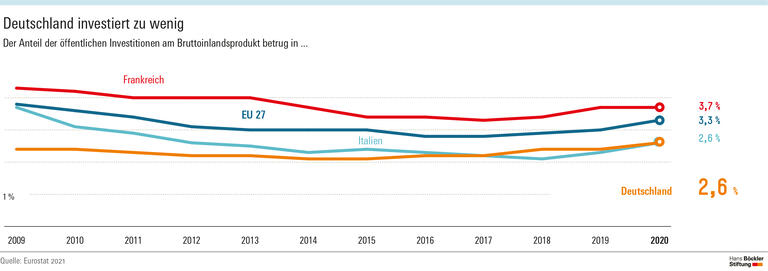Deutschland investiert zu wenig