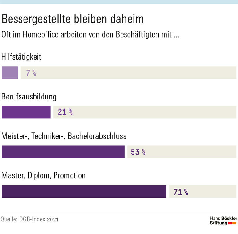 Bessergestellte bleiben daheim
