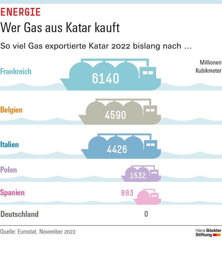 Wer Gas aus Katar kauft