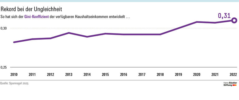 Infografik: Bei den verfügbaren Haushaltseinkommen hat der Gini-Koeffizient, der Ungleichheit auf einer Skala von null bis eins misst, mit 0,31 einen neuen Höchststand erreicht.