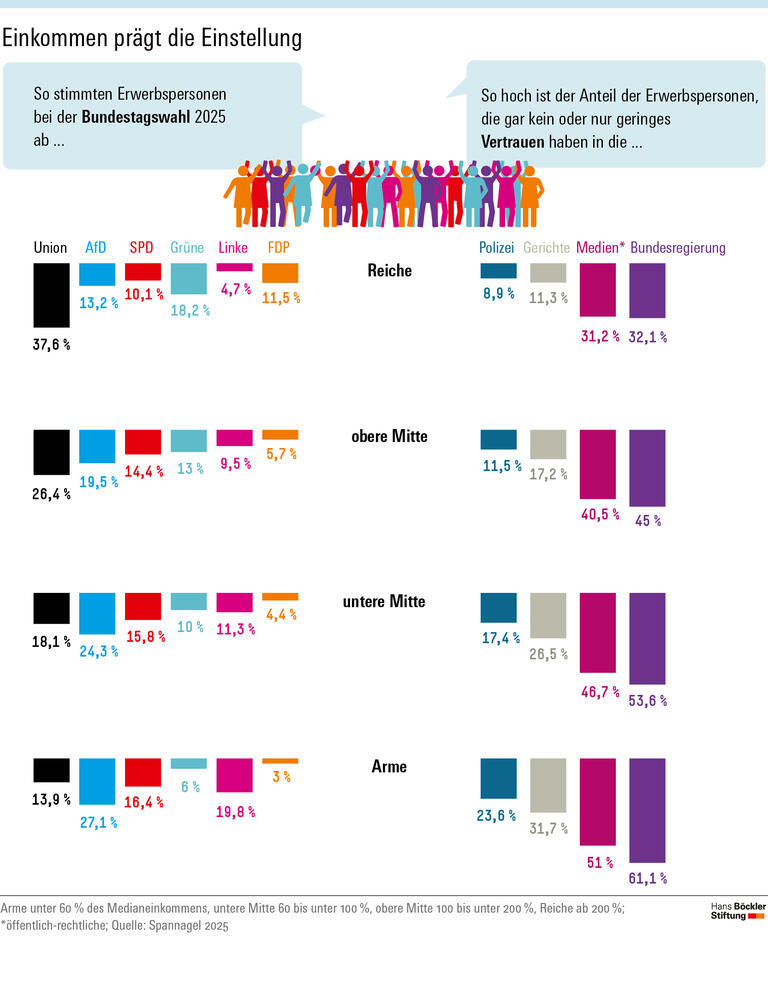 Infografik: Sowohl das Wahlverhalten als auch das Vertrauen in staatliche und demokratische Institutionen hängen mit dem Einkommen zusammen. Arme wählen überdurchschnittlich oft AfD oder Linke und haben tendenziell weniger Vertrauen in Gerichte, Polizei, öffentlich-rechtliche Medien und die Bundesregierung.