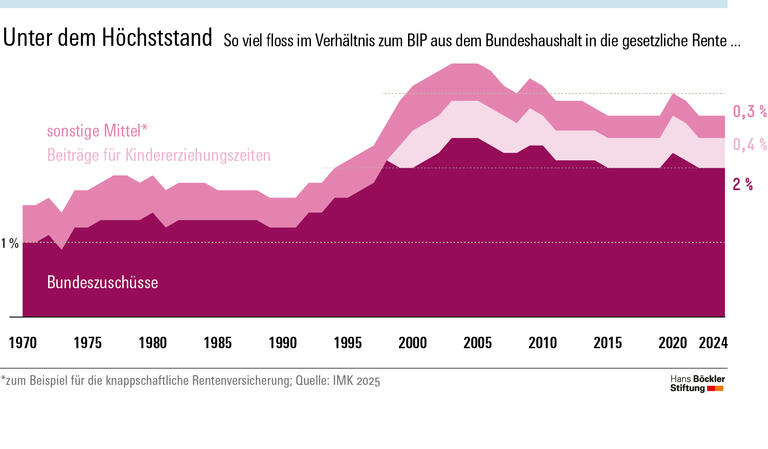 Infografik: 2003 steuerte der Bund Mittel in Höhe von 3,5 Prozent des BIP zu den gesamten Rentenausgaben bei, 2024 waren es lediglich 2,7 Prozent.