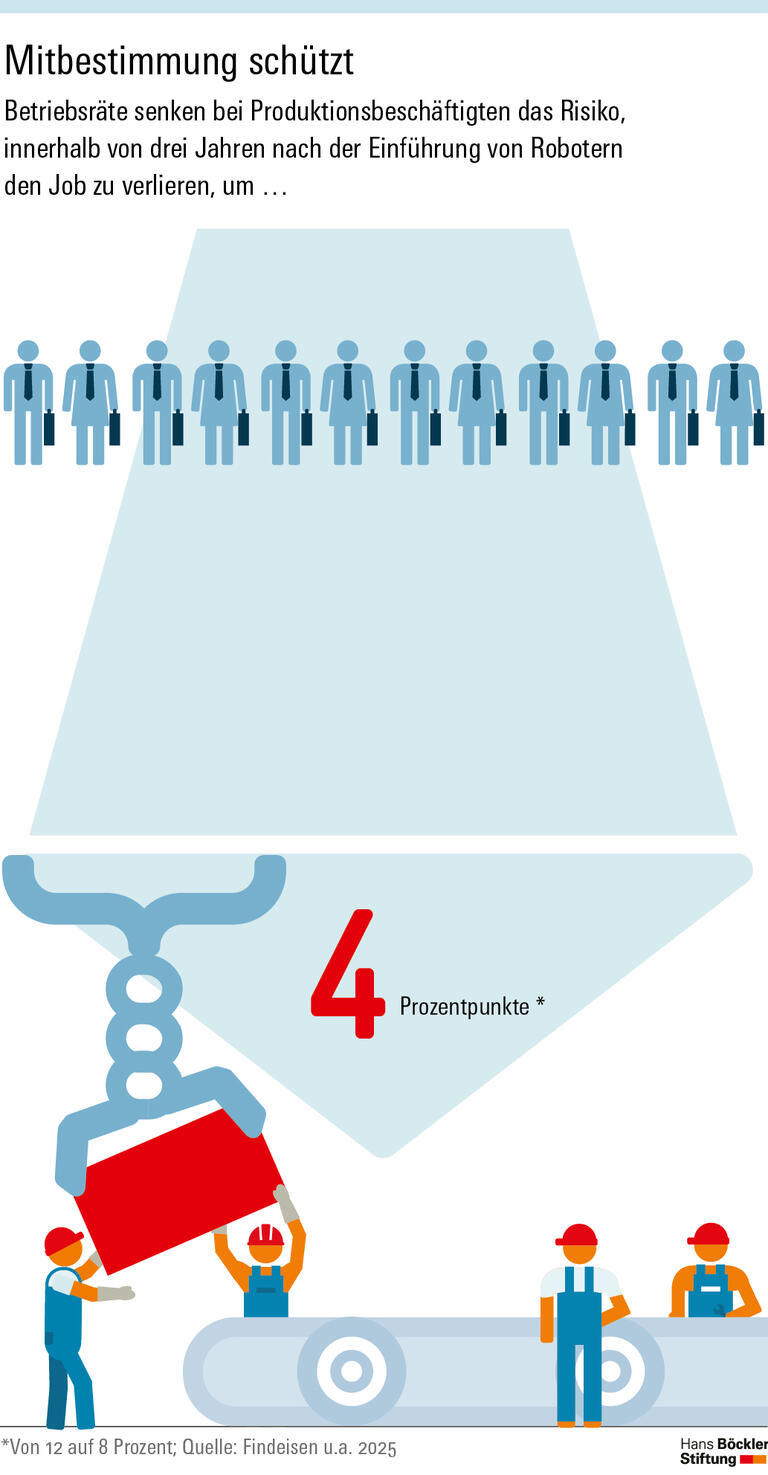 Infografik: Betriebsräte senken bei Produktionsbeschäftigten das Risiko, innerhalb von drei Jahren nach der Einführung von Robotern den Job zu verlieren, um 4 Prozentpunkte.