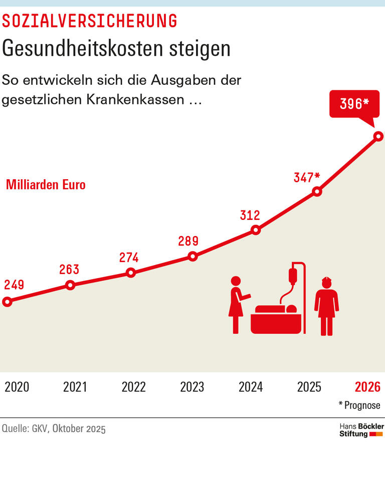 Infografik: Die Ausgaben der gesetzlichen Krankenkassen werden von 249 Milliarden Euro im Jahr 2020 auf voraussichtlich 396 Milliarden Euro steigen.