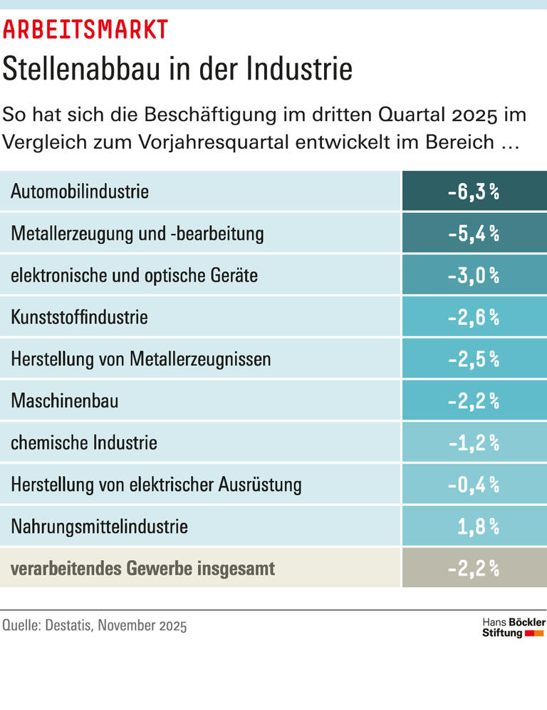  Infografik: Im dritten Quartal 2025 ist die Beschäftigung in der Autoindustrie im Vergleich zum Vorjahresquartal um 6,3 Prozent gesunken. Im verarbeitenden Gewerbe insgesamt sank sie im selben Zeitraum um 2,2 Prozent.