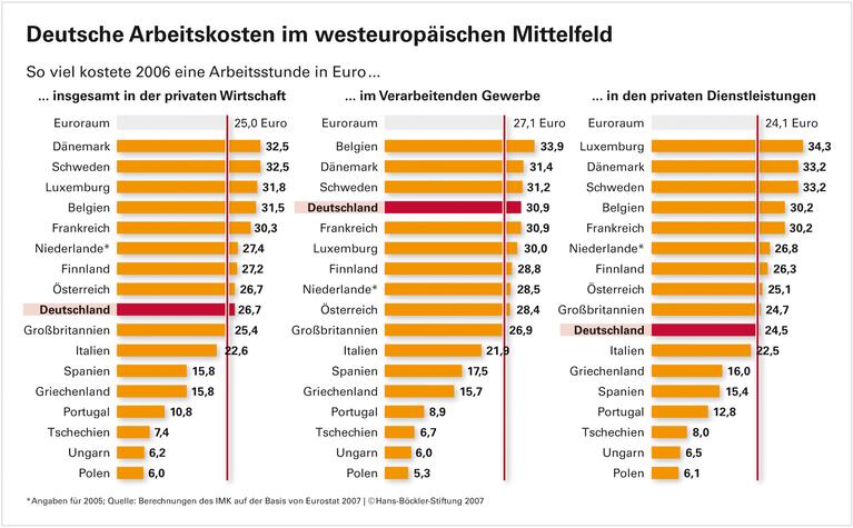 Deutsche Arbeitskosten im westeuropäischen Mittelfeld
