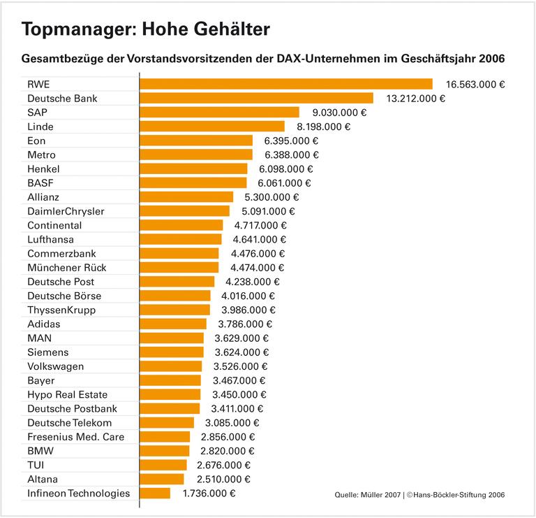 Topmanager: Hohe Gehälter