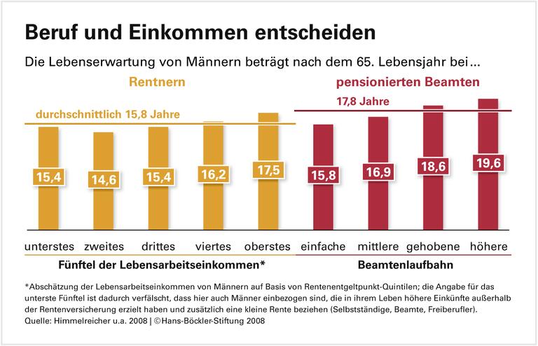 Infografik: Im Alter von 65 beträgt die durchschnittliche Lebenserwartung bei Rentnern 15,8 Jahre, bei pensionierten Beamten 17,8 Jahre.