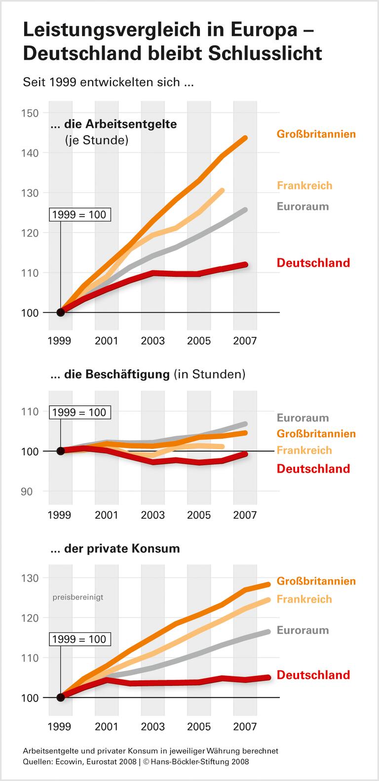 Leistungsvergleich in Europa - Deutschland bleibt Schlusslicht