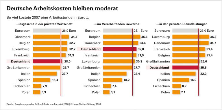 Deutsche Arbeitskosten bleiben moderat