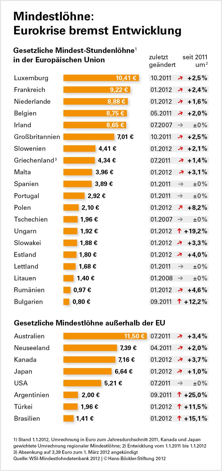 Mindestlöhne: Eurokrise bremst Entwicklung