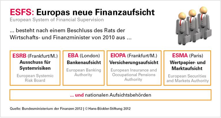 ESFS: Europas neue Finanzaufsicht