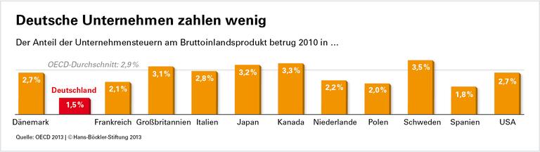 Infografik: Der Anteil der Unternehmenssteuern am Bruttoinlandsprodukt lieget in Deutschland mit 1,5 Prozent deutlich unter dem OECD-Durchschnitt von 2,9 Prozent.