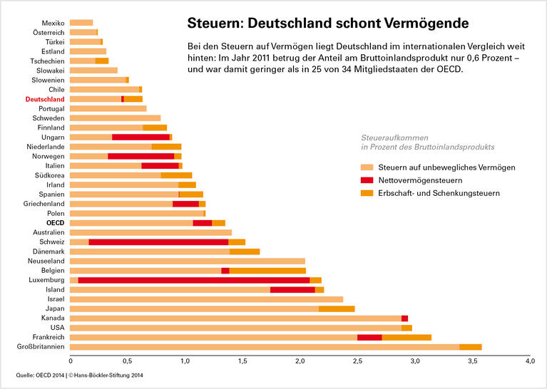 Steuern: Deutschland schont Vermögende