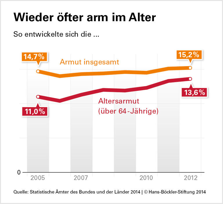 Infografik: Zwischen 2005 und 2012 hat sich die Armut insgesamt von 14,7 auf 15,2 Prozent erhöht, die Altersarmut von 11 auf 13,6 Prozent. 