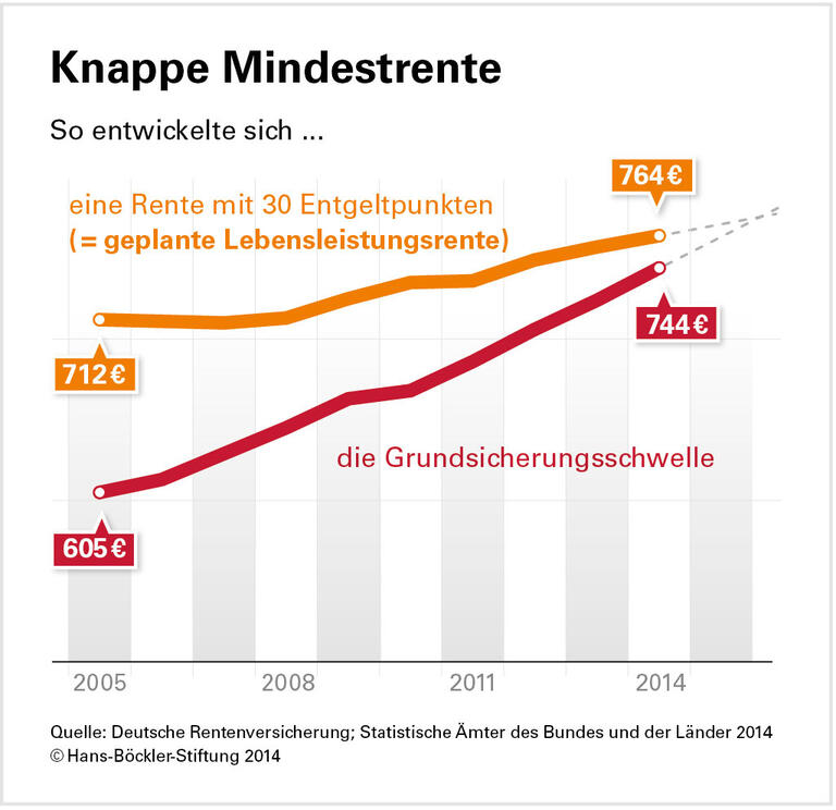 Infografik: Die Grundsicherungsschwelle ist von 2005 bis 2014 von 605 auf 744 Euro gestiegen, eine Rente mit 30 Entgeltpunkten von 712 auf 764 Euro.