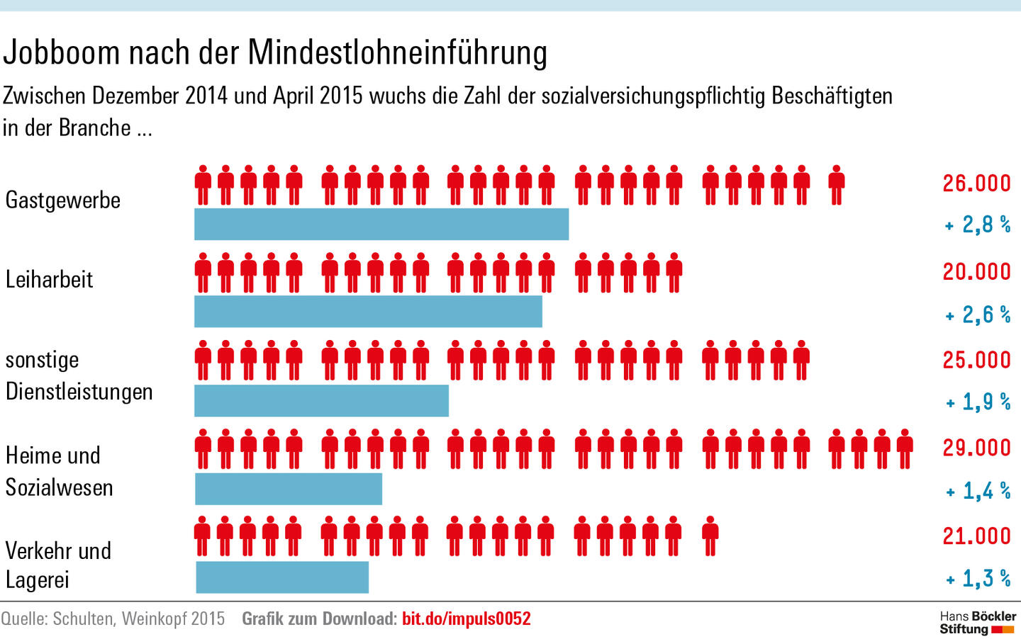 Jobboom nach der Mindestlohneinführung