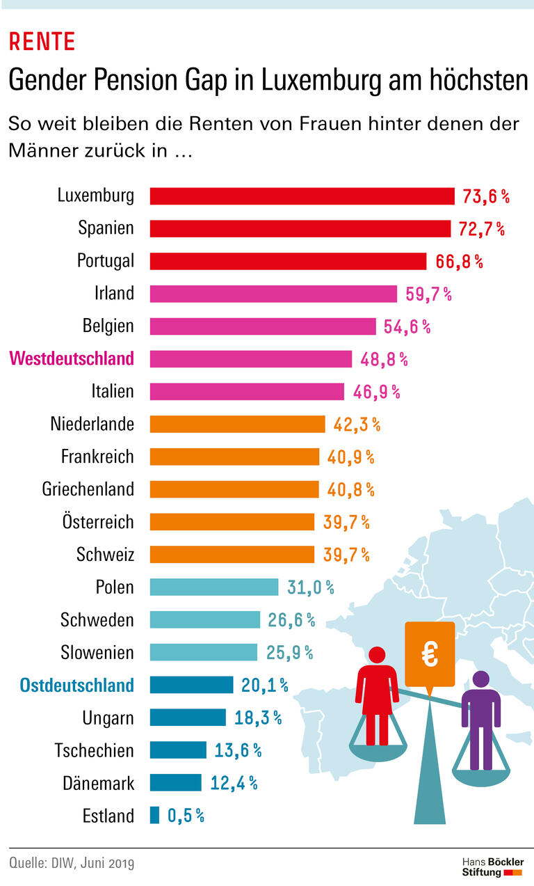 Gender Pension Gap in Luxemburg am höchsten