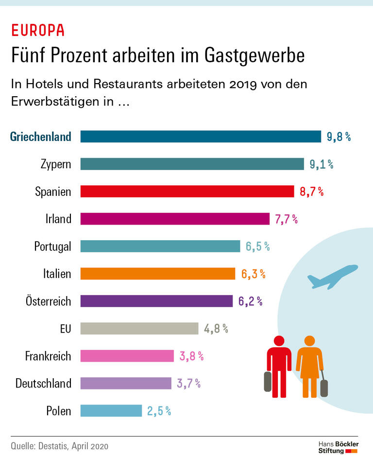 Fünf Prozent arbeiten im Gastgewerbe