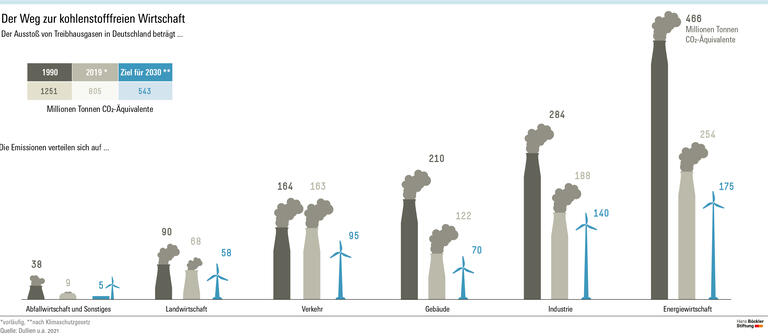 Der Weg zur kohlenstofffreien Wirtschaft