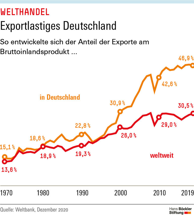 Exportlastiges Deutschland