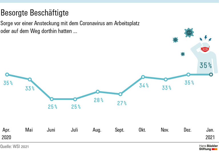 Besorgte Beschäftigte