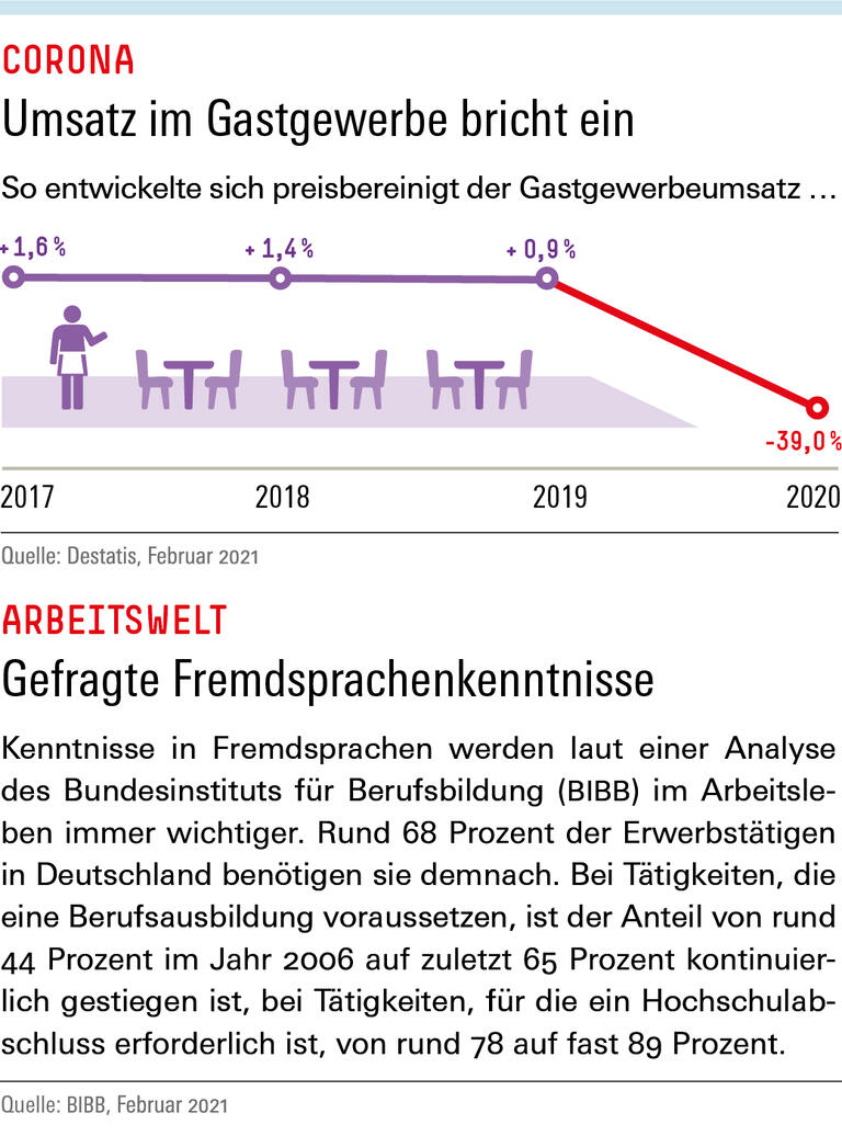 Umsatz im Gastgewerbe bricht ein
