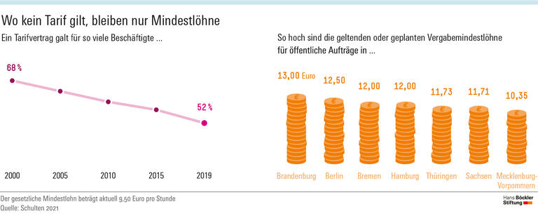 Wo kein Tarif gilt, bleiben nur Mindestlöhne