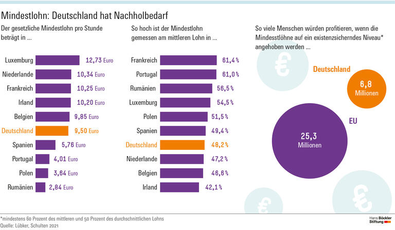 Mindestlohn: Deutschland hat Nachholbedarf