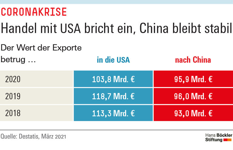 Handel mit USA bricht ein, China bleibt stabil