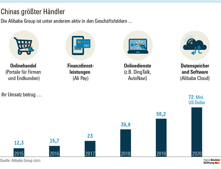 Chinas größter Händler