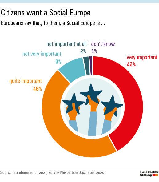  Citizens want a Social Europe